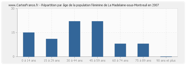 Répartition par âge de la population féminine de La Madelaine-sous-Montreuil en 2007